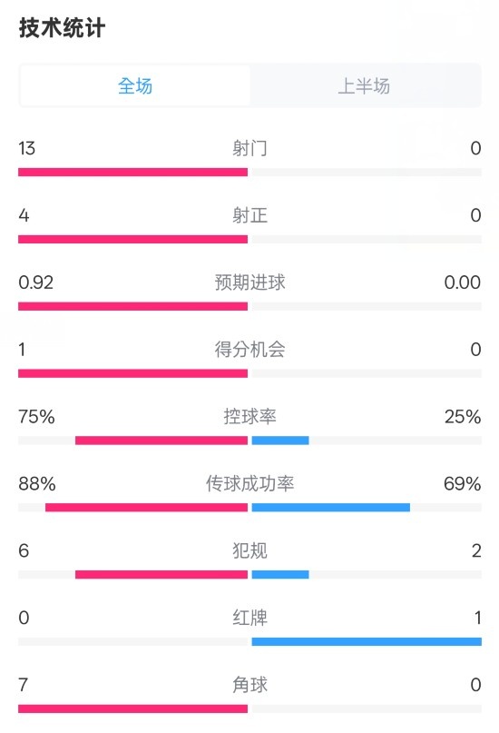  巴薩半場2-0皇社數(shù)據(jù)：射門13-0，射正4-0，控球75%-25%，紅牌0-1