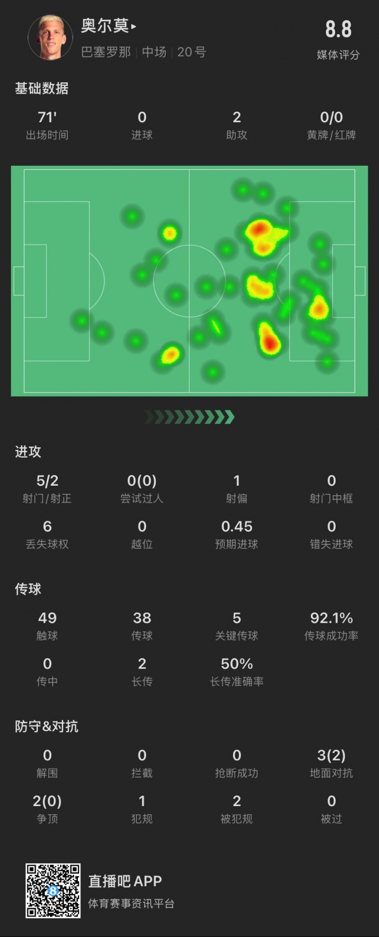  奧爾莫本場：助攻雙響，5次關鍵傳球，5次對抗成功2次，獲評8.8分