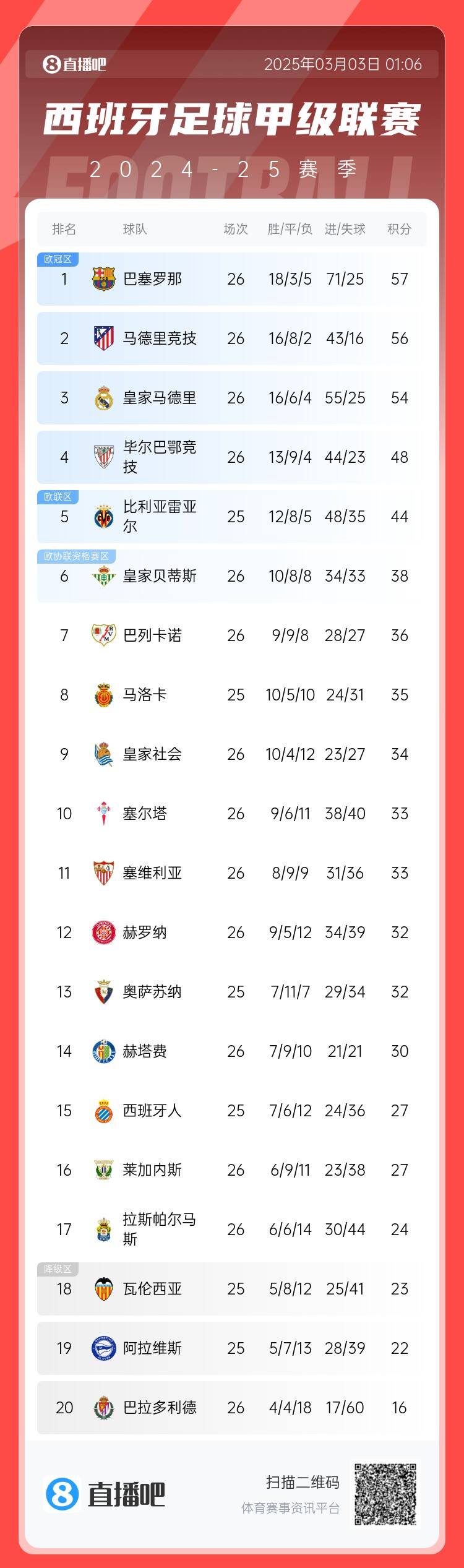  西甲積分榜：巴薩聯賽6連勝&1分領跑，馬競第二、皇馬第三