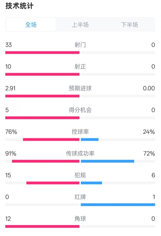  全面壓制！巴薩4-0皇社數(shù)據(jù)：射門33-0，射正10-0，控球率76%-24%