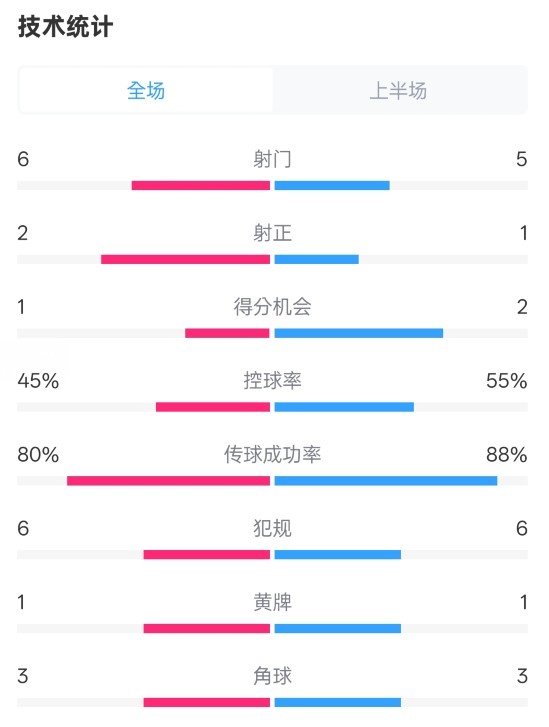  曼聯(lián)半場0-1富勒姆數(shù)據(jù)：射門6-5，射正2-1，控球率45%-55%