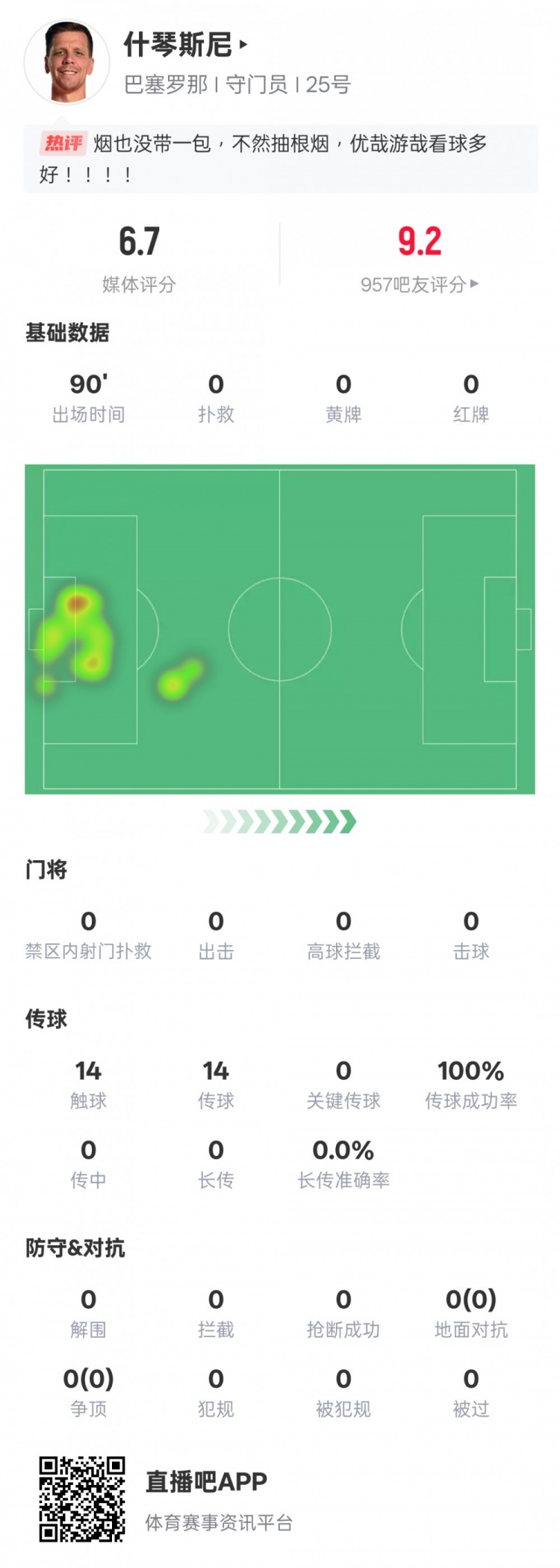  沒(méi)啥可做的！什琴斯尼本場(chǎng)：0失球0撲救傳球成功率100%，評(píng)分6.7