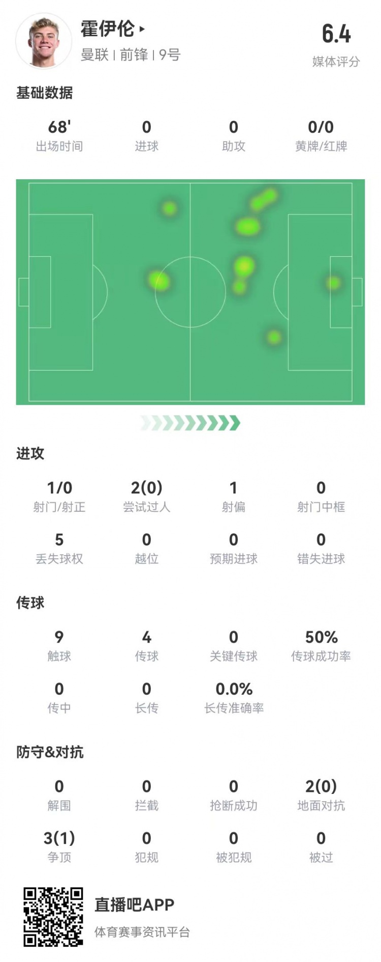  毫無(wú)存在感！霍伊倫本場(chǎng)1射0正 多數(shù)據(jù)掛零 5對(duì)抗1成功 獲評(píng)6.4分