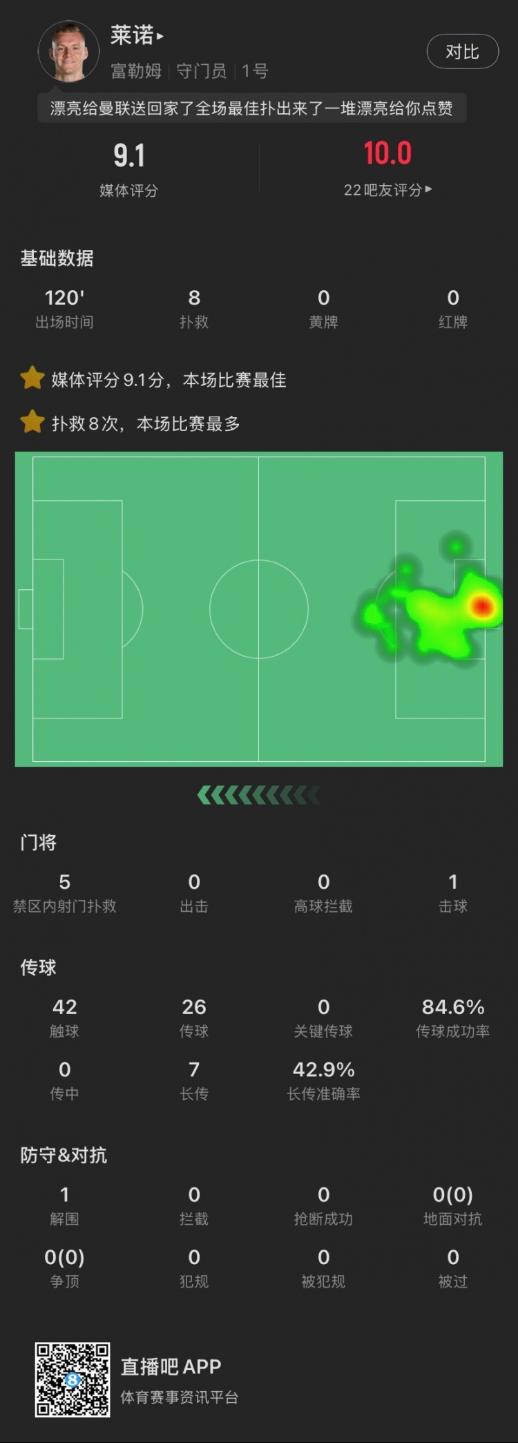  嘆息之墻！萊諾本場：8撲救&點球大戰(zhàn)2撲點，丟1球，9.1全場最高