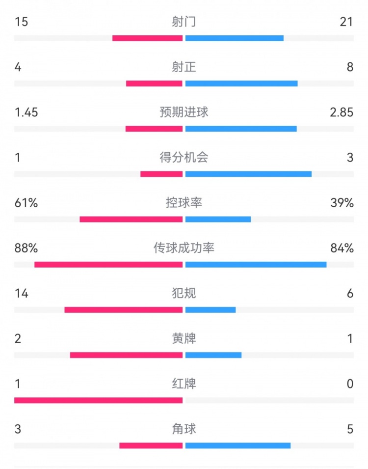  米蘭1-2拉齊奧數(shù)據(jù)：射門15-21，射正4-8，得分機(jī)會(huì)1-3，犯規(guī)14-6