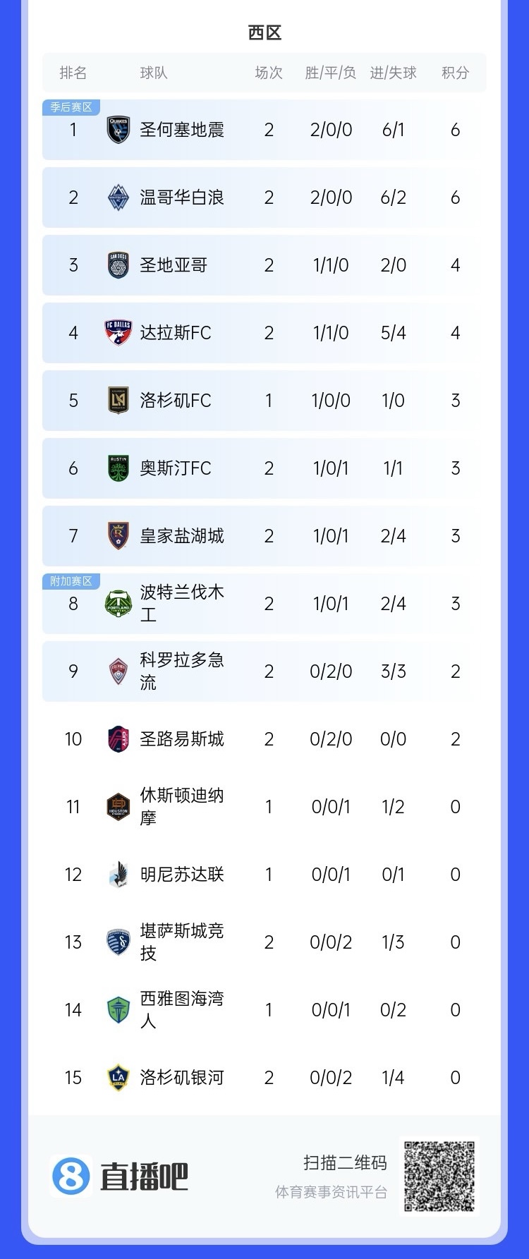  兩連??！上賽季美職聯(lián)總冠軍洛杉磯銀河再輸球，暫跌至西區(qū)倒一