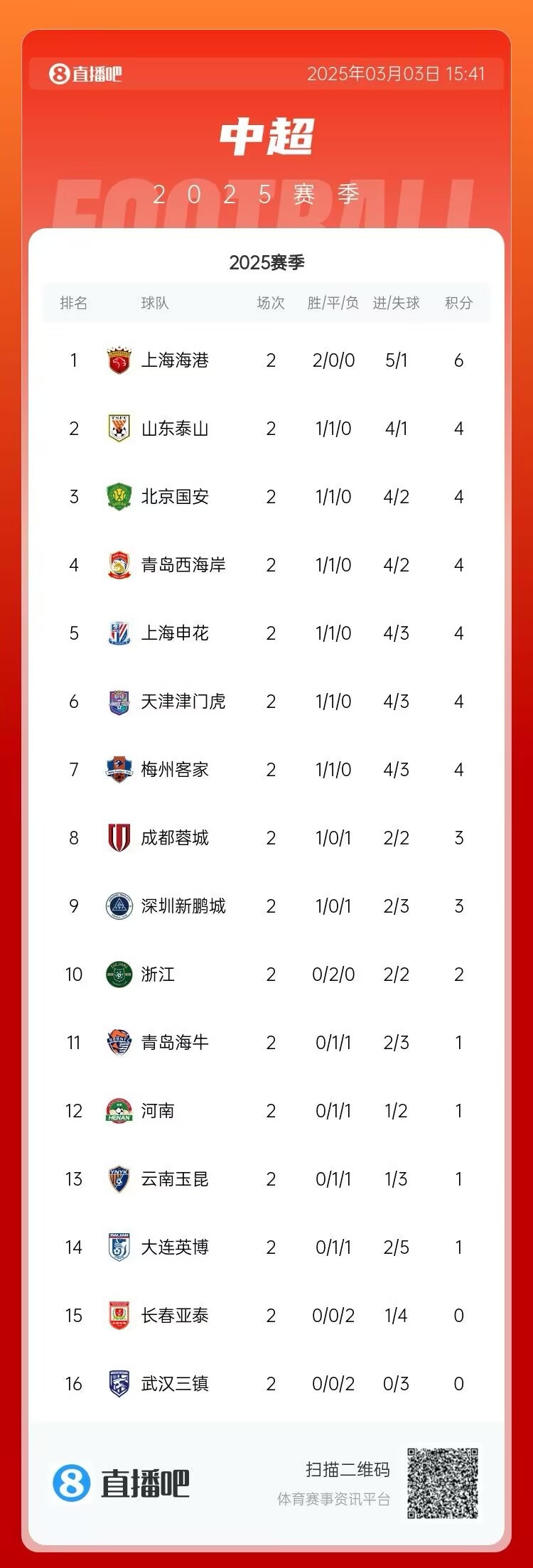  中超第二輪積分榜：海港兩戰(zhàn)全勝居首 三鎮(zhèn)、亞泰0分墊底