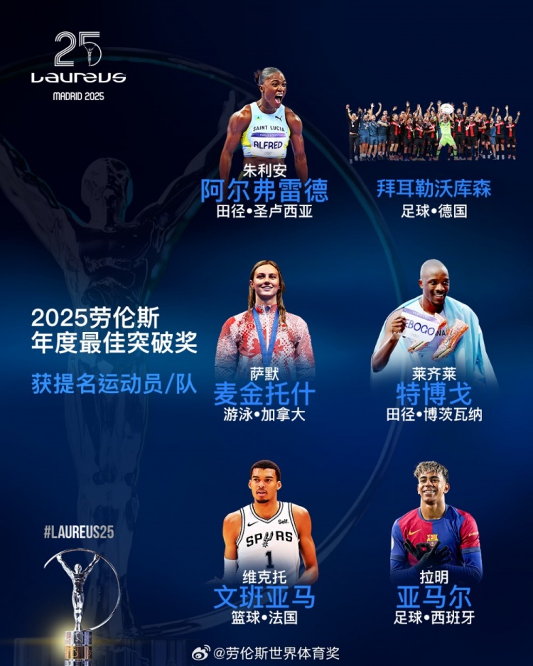  勞倫斯年度最佳突破獎(jiǎng)提名：勒沃庫(kù)森、亞馬爾、文班亞馬入圍