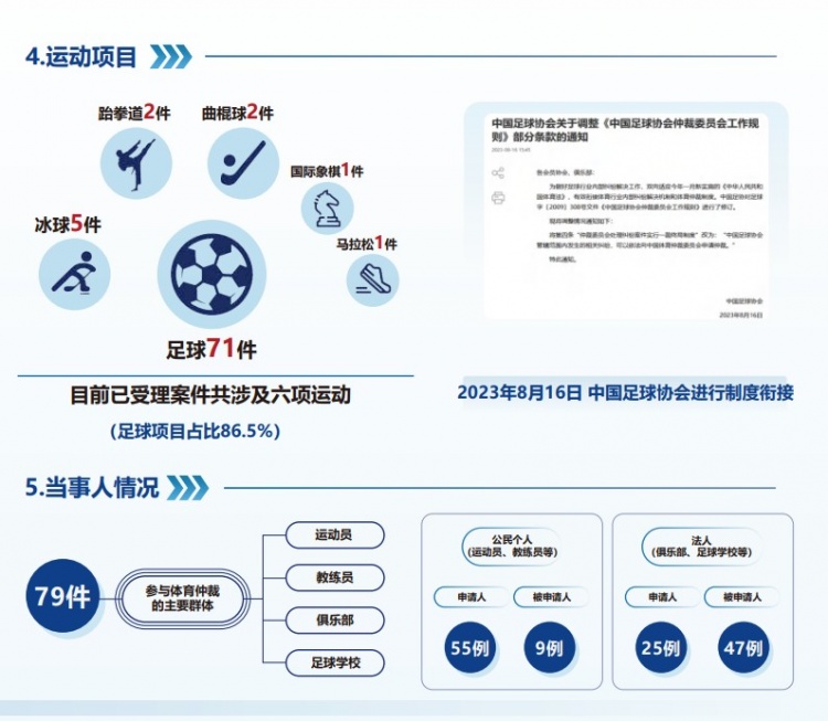  中國(guó)體育仲裁委員會(huì)公布年度報(bào)告，足球項(xiàng)目案件71件占比86.5%