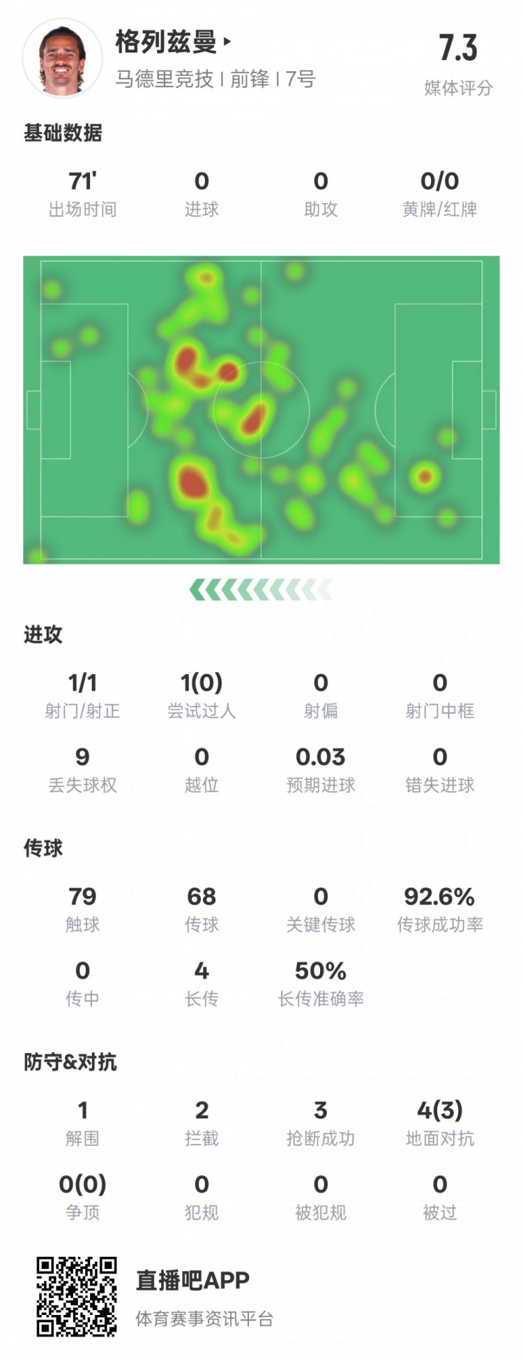  鋒衛(wèi)？格列茲曼本場數(shù)據(jù)：1解圍2攔截3搶斷，評分7.3