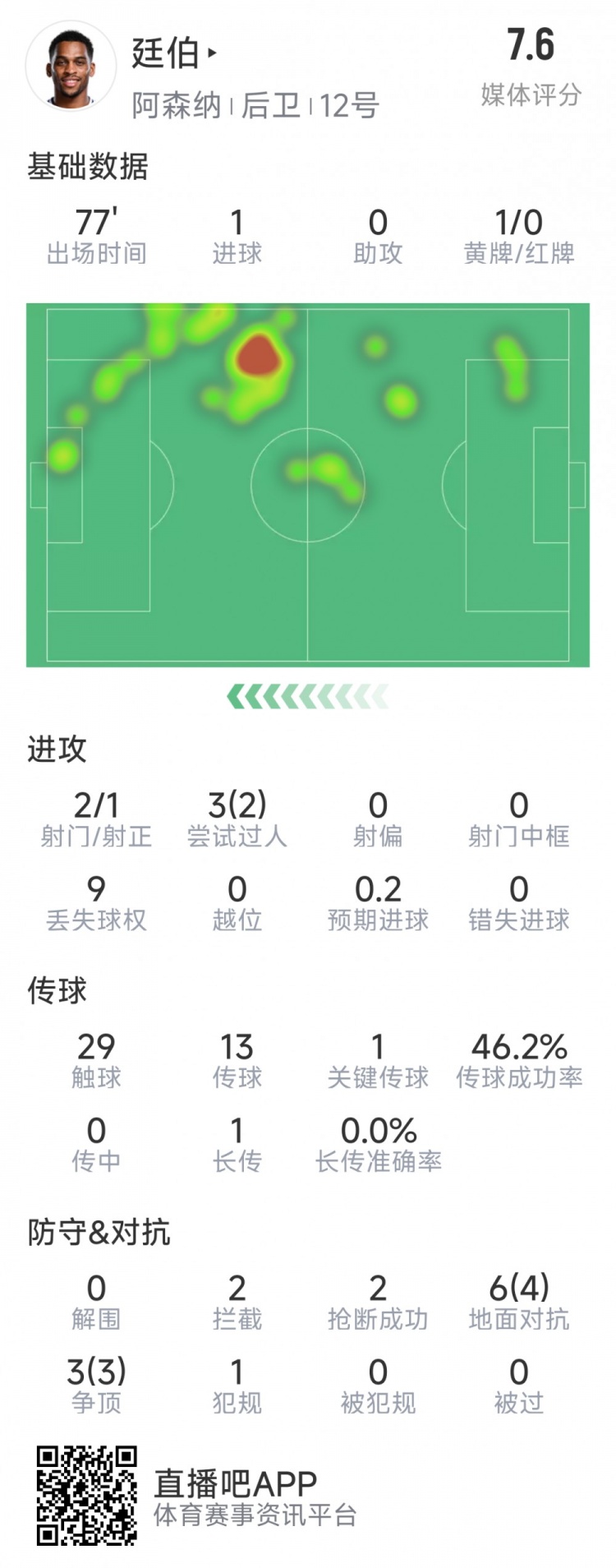  廷伯本場數(shù)據(jù)：1粒進(jìn)球，2次射門，2攔截，2搶斷，9對抗7成功