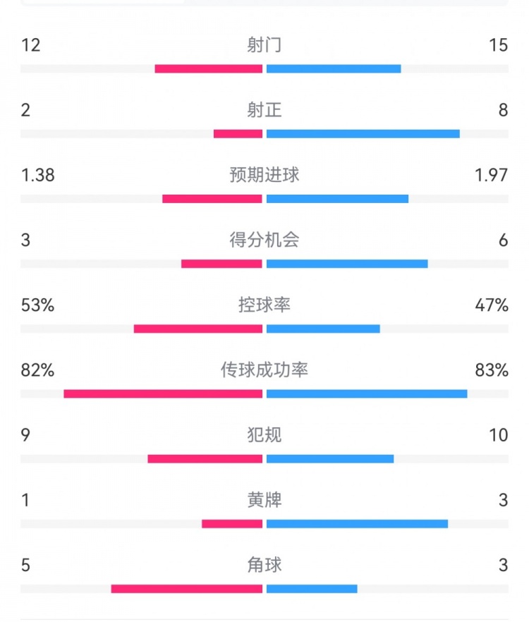  阿森納7-1埃因霍溫?cái)?shù)據(jù)：槍手8次射正打進(jìn)7球，預(yù)期進(jìn)球1.97