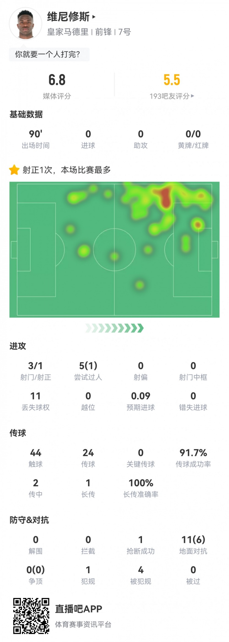  維尼修斯數(shù)據(jù)：3射1正1過人，4次被犯規(guī)，11次丟失球權(quán)，評(píng)分6.8