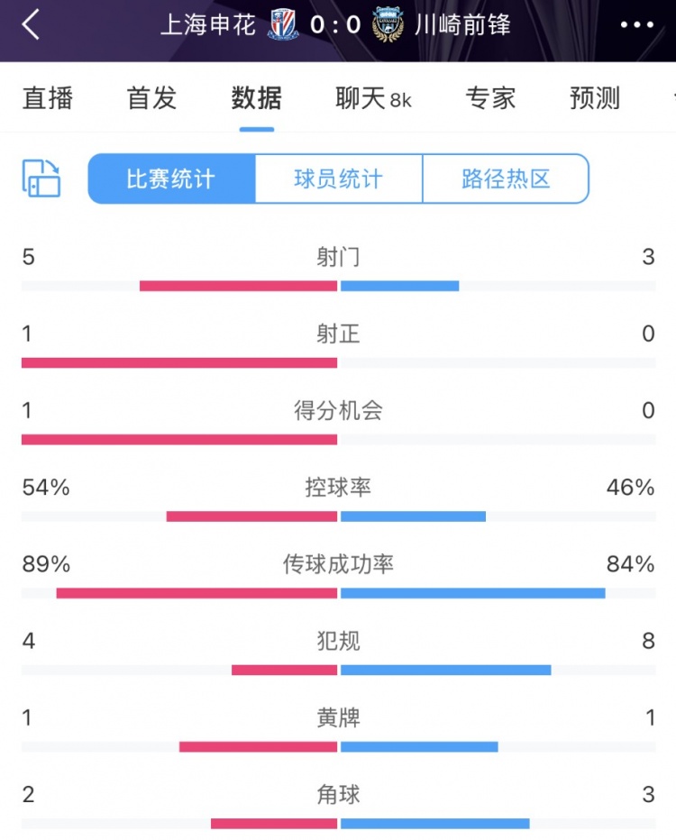  申花vs川崎半場數(shù)據(jù)：幾乎勢均力敵，射門5比3、射正1比0