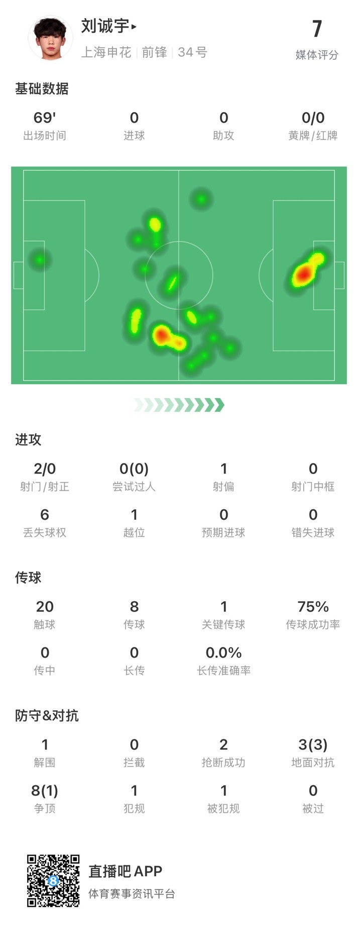  18歲劉誠宇首次先發(fā)數(shù)據(jù)：2射0正，1次關(guān)鍵傳球，獲評7分