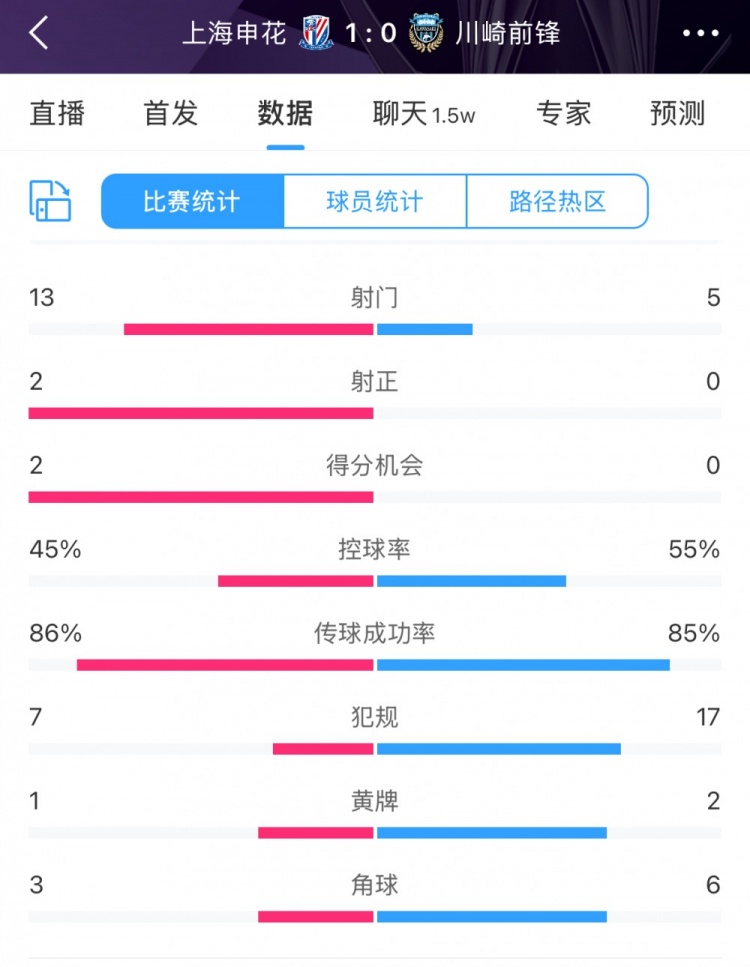  全場(chǎng)數(shù)據(jù)：申花表現(xiàn)不俗壓過(guò)川崎，射門13比5、射正2比0均占優(yōu)