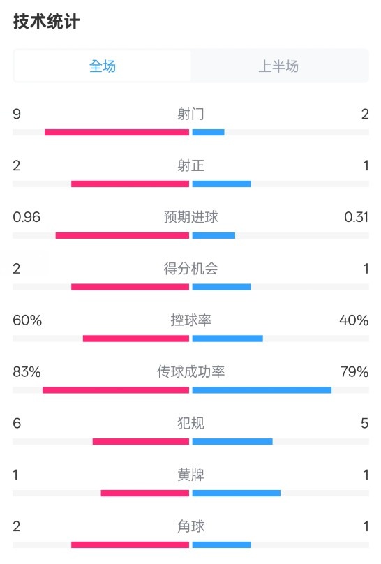  拜仁半場1-0藥廠數(shù)據(jù)：射門9-2，射正2-1，控球率60%-40%