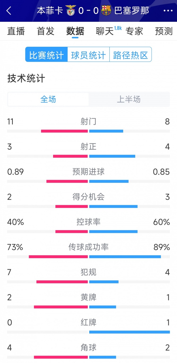  十人作戰(zhàn)，巴薩vs本菲卡半場數(shù)據(jù)：射門8-11，射正4-3