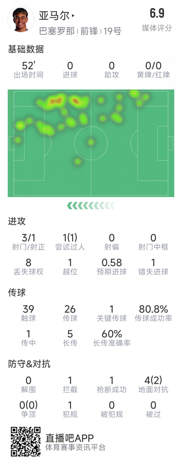  亞馬爾本場數(shù)據(jù)：3射1正，1次過人，1次錯失良機，評分6.9分
