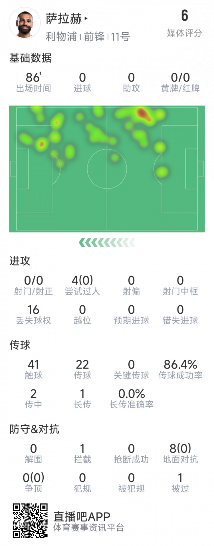  薩拉赫本場數(shù)據(jù)：射門&關(guān)鍵傳球多項掛零，8次對抗無一次成功
