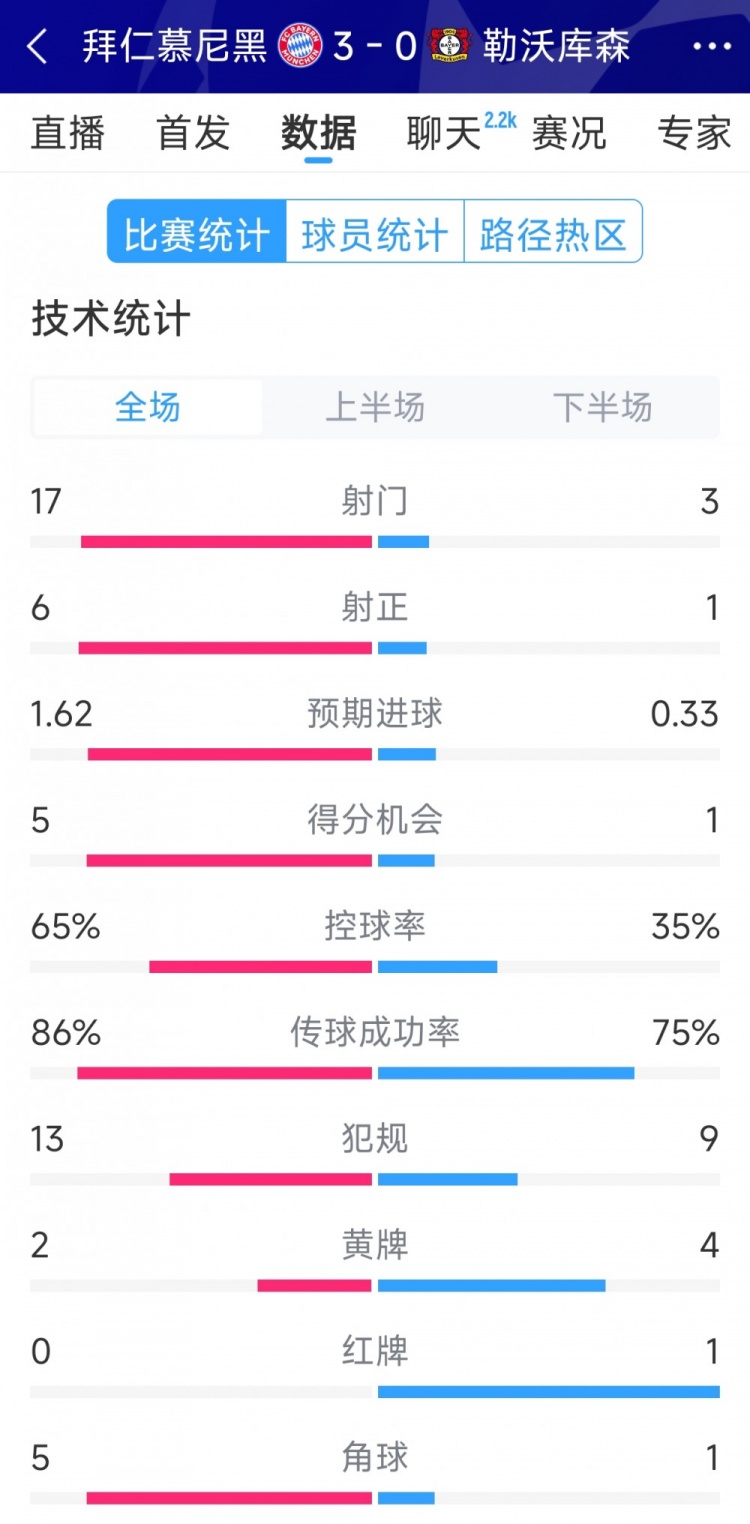 碾壓！拜仁3-0勒沃庫森全場數(shù)據(jù)：射門17-3，射正6-1