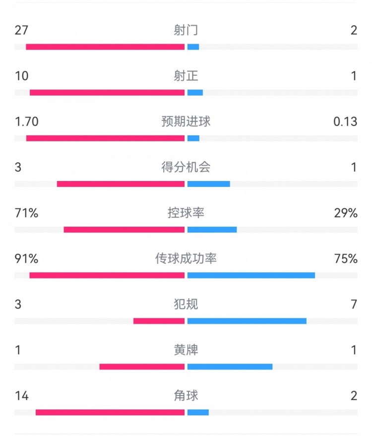  這就是足球！巴黎0-1利物浦：巴黎27射14角球無果，紅軍2射1進(jìn)球
