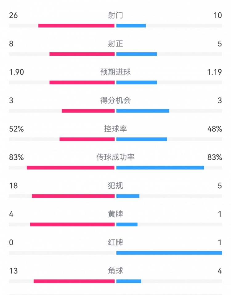  十人巴薩1-0本菲卡：射門10-26，射正5-8，犯規(guī)5-18，角球4-13