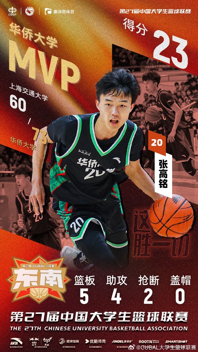  7記三分球！CUBAL今日最佳球員：華僑大學小前鋒張高銘