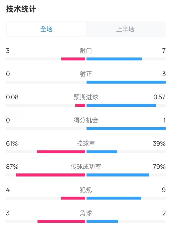  皇社半場(chǎng)0-0曼聯(lián)數(shù)據(jù)：射門3-7，射正0-3，控球率61%-39%
