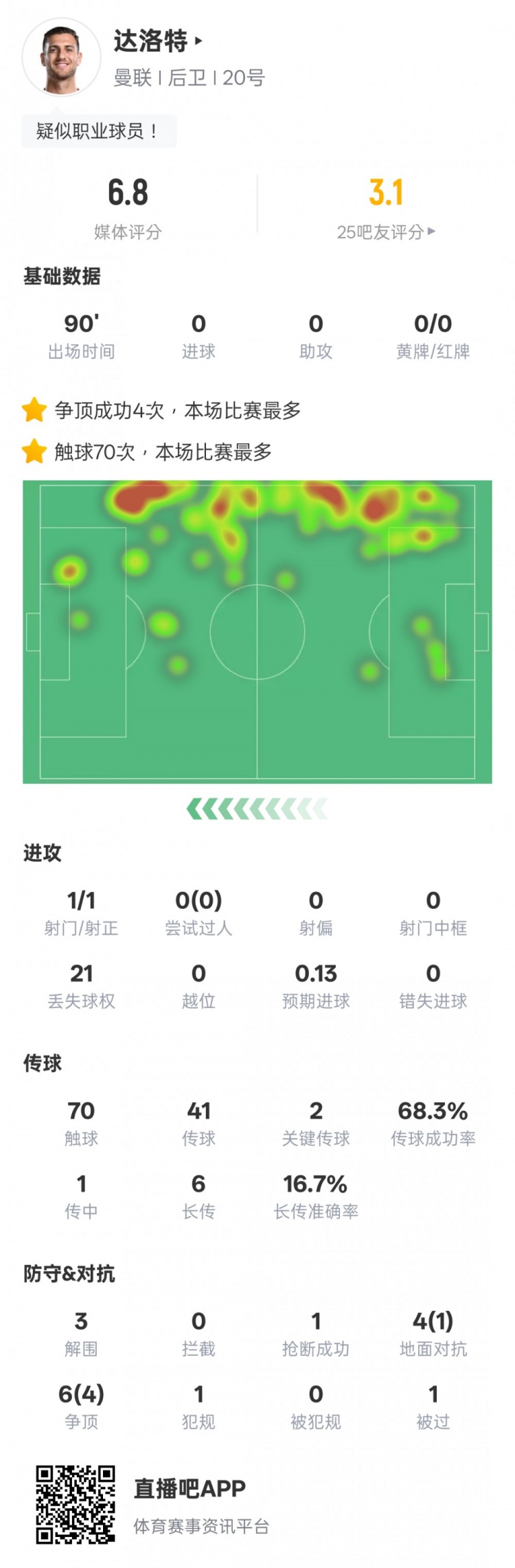  達洛特本場比賽數(shù)據(jù)：2關鍵傳球&21次丟失球權，評分6.8