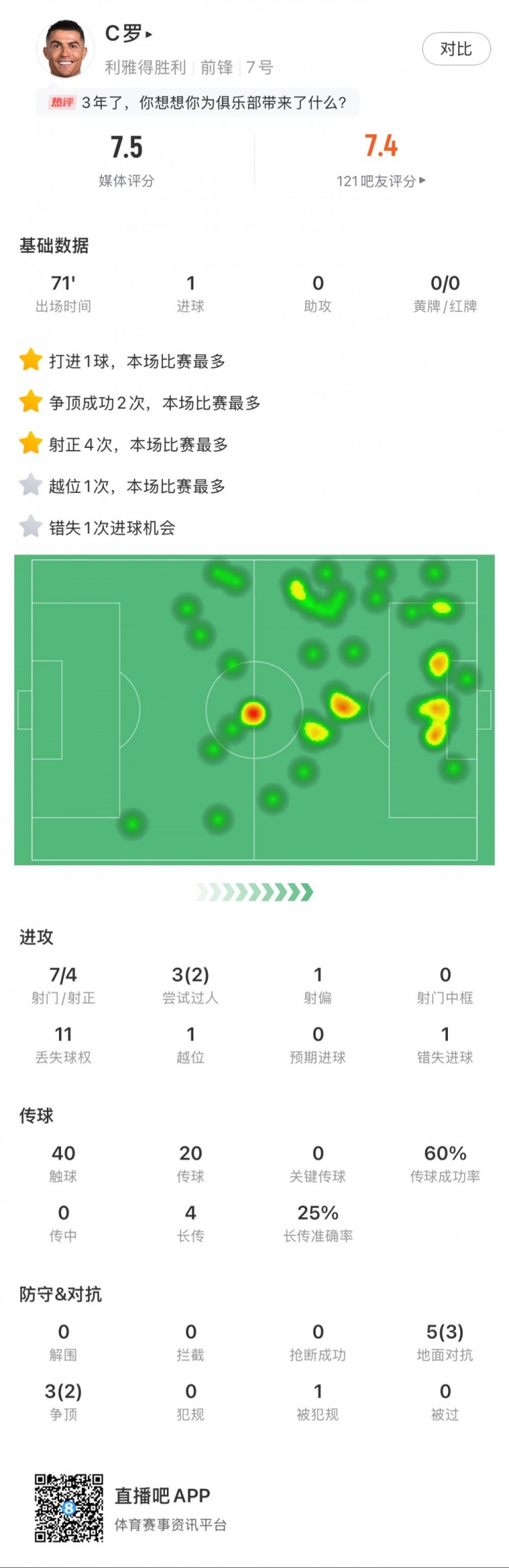  C羅全場數(shù)據(jù)：打進(jìn)1球，7次射門4次射正，2次成功過人