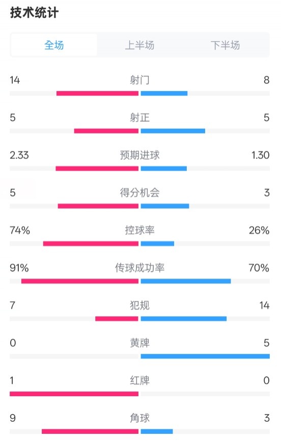  拜仁2-3波鴻全場(chǎng)數(shù)據(jù)：射門14-8，射正5-5，控球74%-26%，紅牌1-0