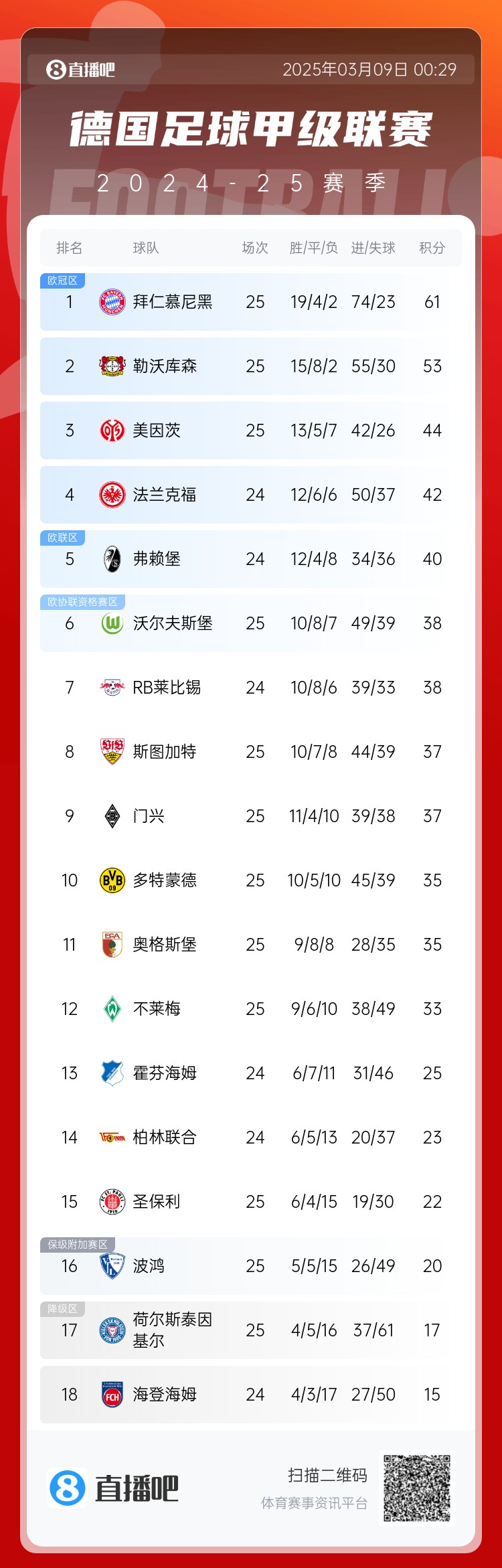  集體翻車！德甲積分榜：拜仁仍居榜首，藥廠落后8分第2，多特第10