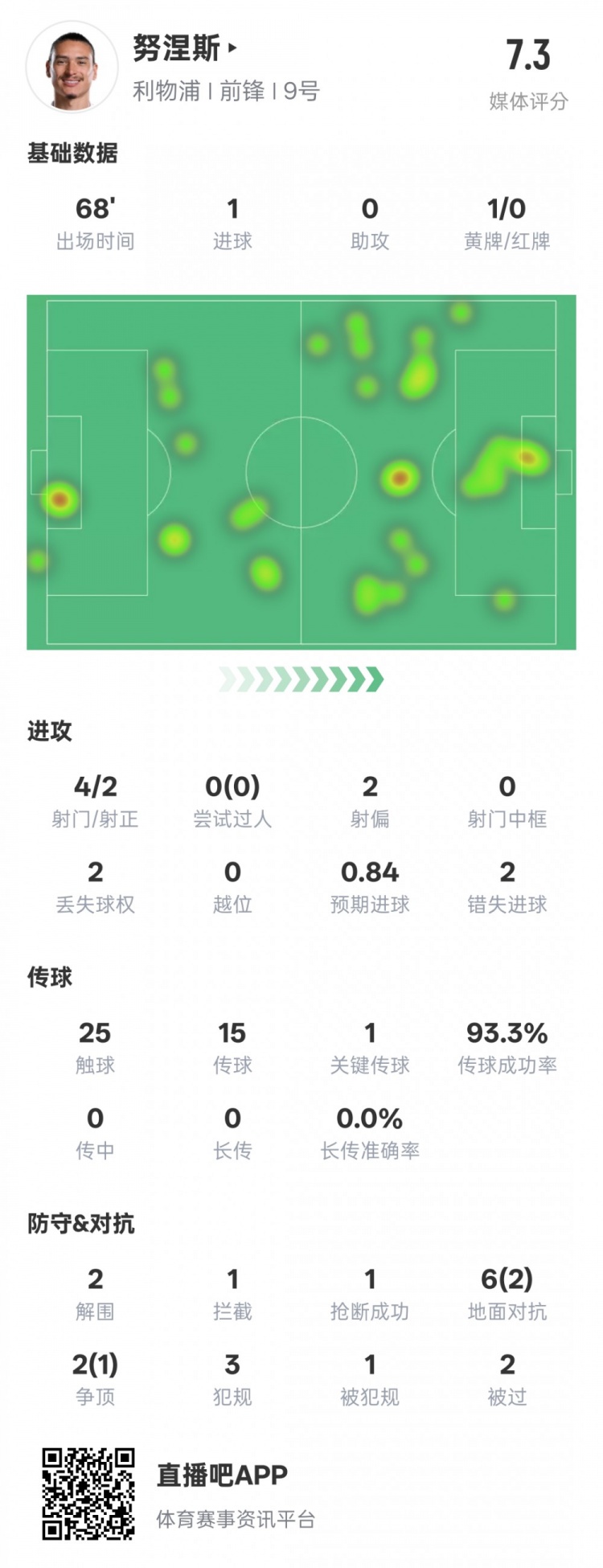  努涅斯本場(chǎng)數(shù)據(jù)：1進(jìn)球1關(guān)鍵傳球2錯(cuò)失進(jìn)球機(jī)會(huì)，評(píng)分7.3