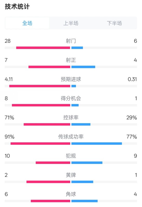  利物浦3-1南安普頓數(shù)據(jù)：射門28-6，射正7-4，控球率71%-29%