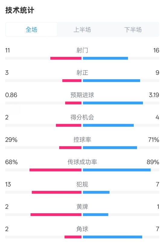  萊切2-3米蘭全場數(shù)據(jù)：射門11-16，射正3-9，控球率29%-71%