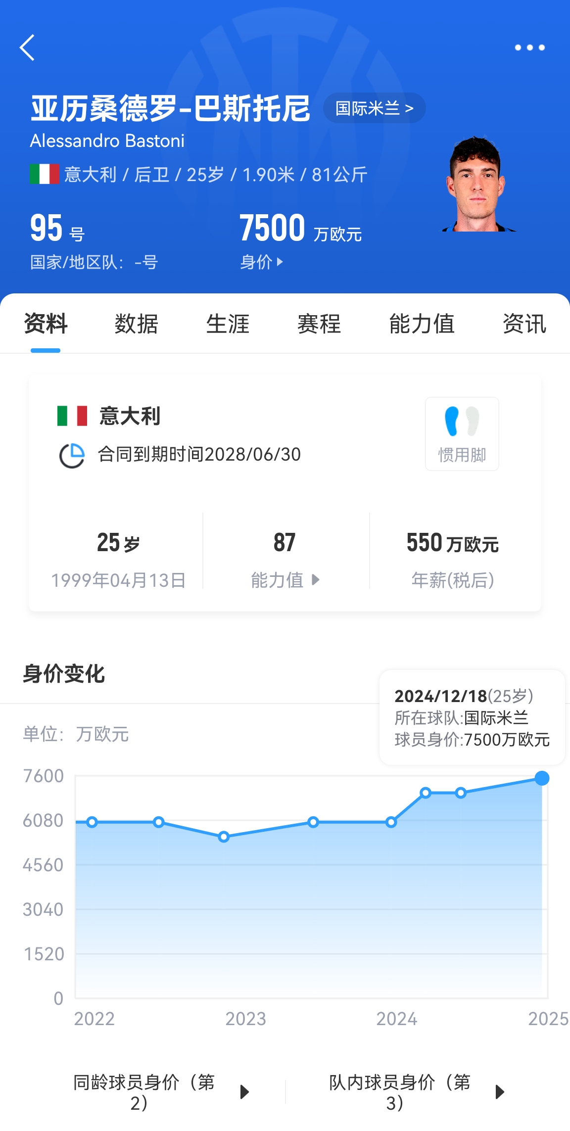  25歲身價7500萬！巴斯托尼83分鐘人球分過奔襲策動，圖拉姆失空門