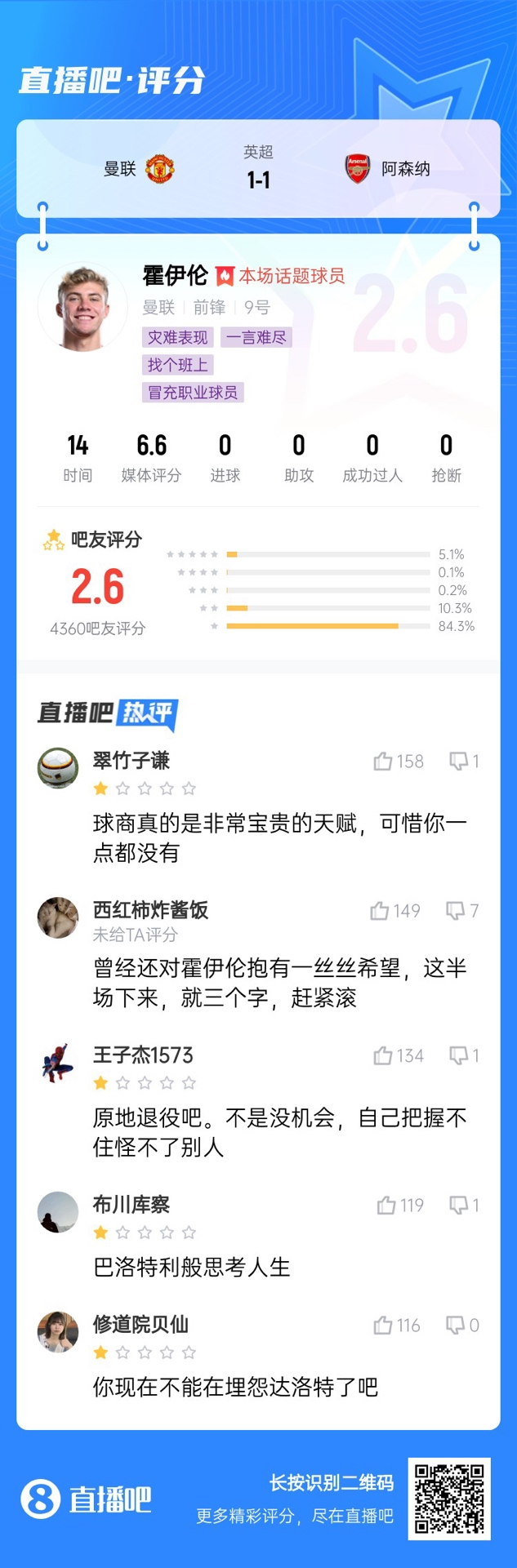  6000萬身價3個月0球！霍伊倫被打2.6分：思考人生，沒球商 趕緊滾