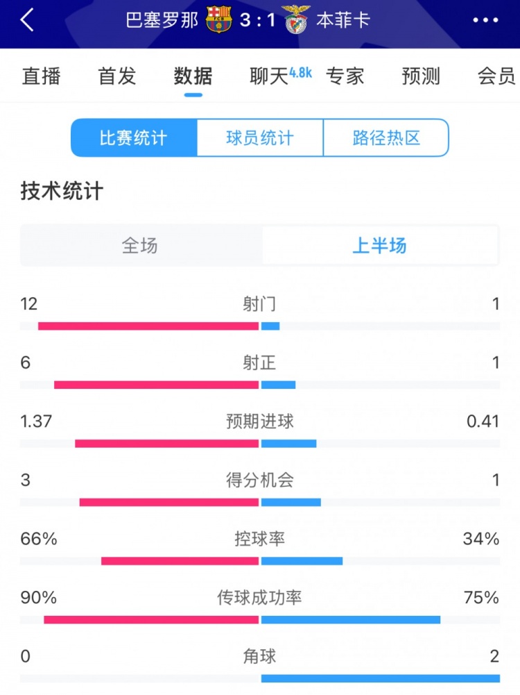  巴薩vs本菲卡半場(chǎng)數(shù)據(jù)：射門12-1，射正6-1，控球率66%-34%