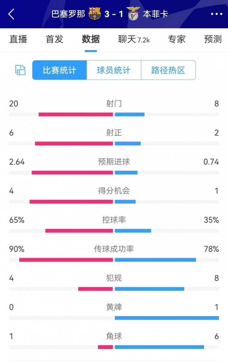  巴薩vs本菲卡數(shù)據(jù)：射門20-8、射正6-2、得分機會4-1、角球1-6