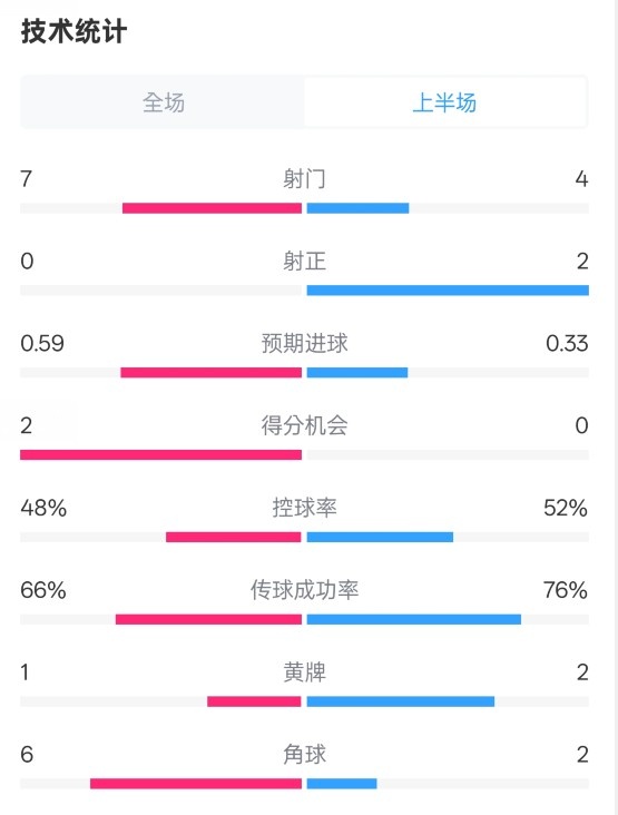  藥廠半場0-0拜仁數(shù)據(jù)：射門7-4，射正0-2，控球率48%-52%