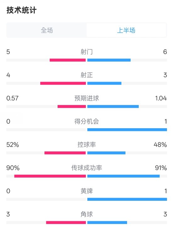  國米半場1-1費(fèi)耶諾德數(shù)據(jù)：射門5-6，射正4-3，控球率52%-48%