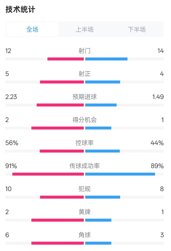  國(guó)米2-1費(fèi)耶諾德全場(chǎng)數(shù)據(jù)：射門(mén)12-14，射正5-4，控球率56%-44%