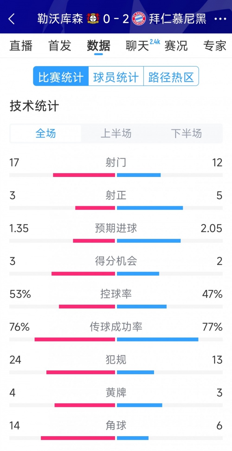  效率致勝，拜仁2-0勒沃庫森全場數(shù)據(jù)：射門12-17，射正5-3