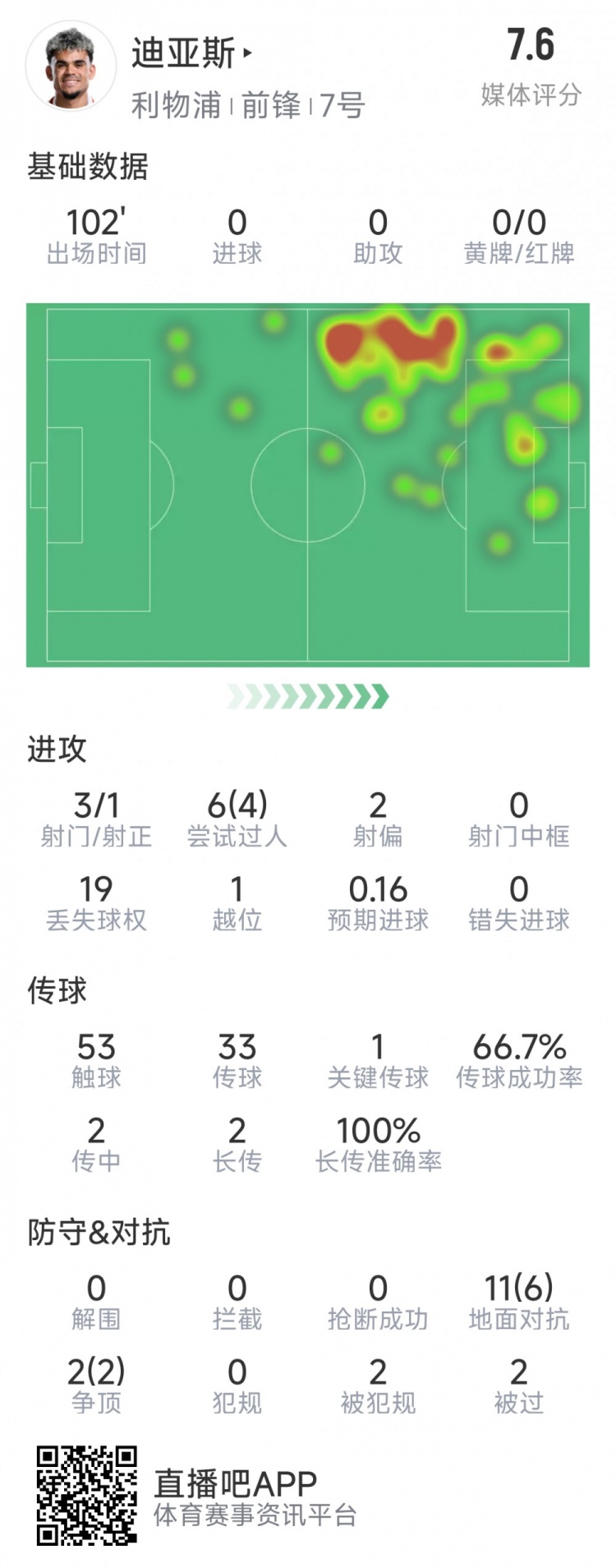  迪亞斯本場數(shù)據(jù)：3射1正，6次過人4次成功，1次關鍵傳球