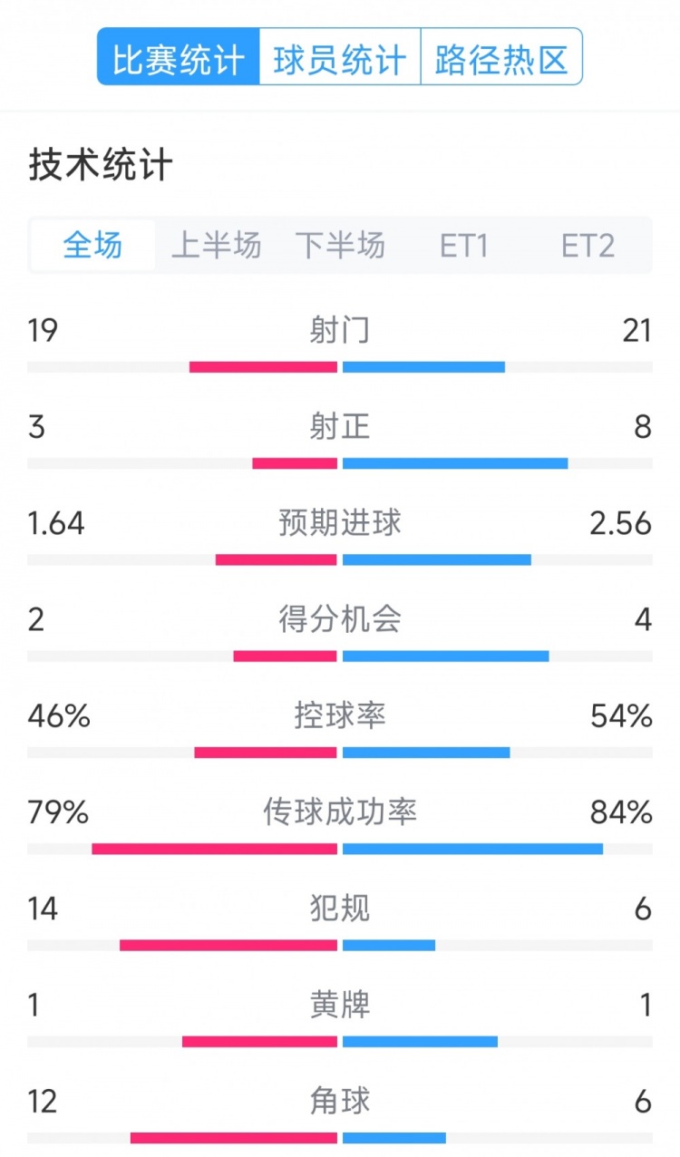  點球決勝，利物浦vs巴黎120分鐘比賽數(shù)據(jù)：射門19-21，射正3-8