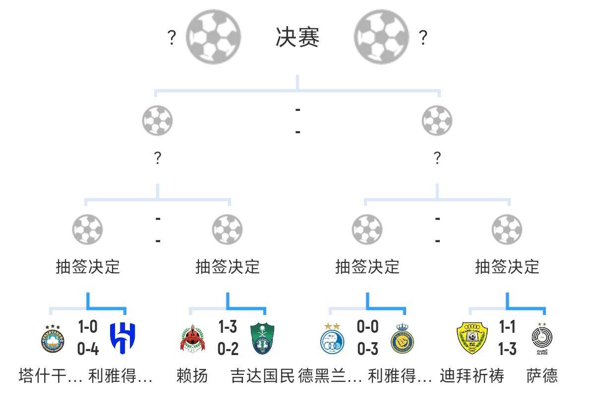  全員惡人！新月+勝利+國民打亞冠全部輕松晉級，西亞4強(qiáng)沙特占3席