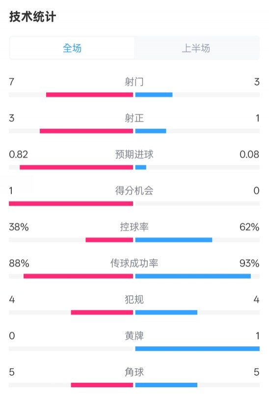  馬競(jìng)半場(chǎng)1-0皇馬數(shù)據(jù)：射門7-3，射正3-1，控球率38%-62%