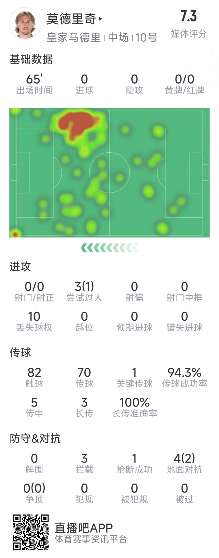  莫德里奇本場數(shù)據(jù)：1次關(guān)鍵傳球，3次攔截，4次對(duì)抗2次成功