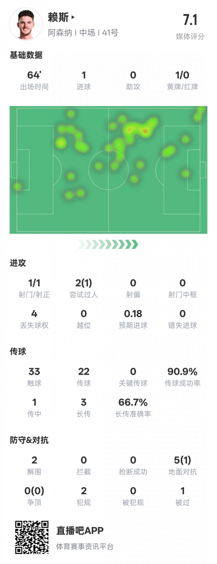  賴斯本場(chǎng)數(shù)據(jù)：1進(jìn)球2解圍&傳球成功率90.9%，評(píng)分7.1